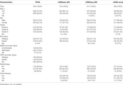 A B7-CD28 Family-Based Signature Demonstrates Significantly Different Prognosis and Immunological Characteristics in Diffuse Gliomas